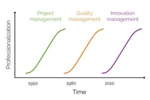 Professionalising Innovation Management