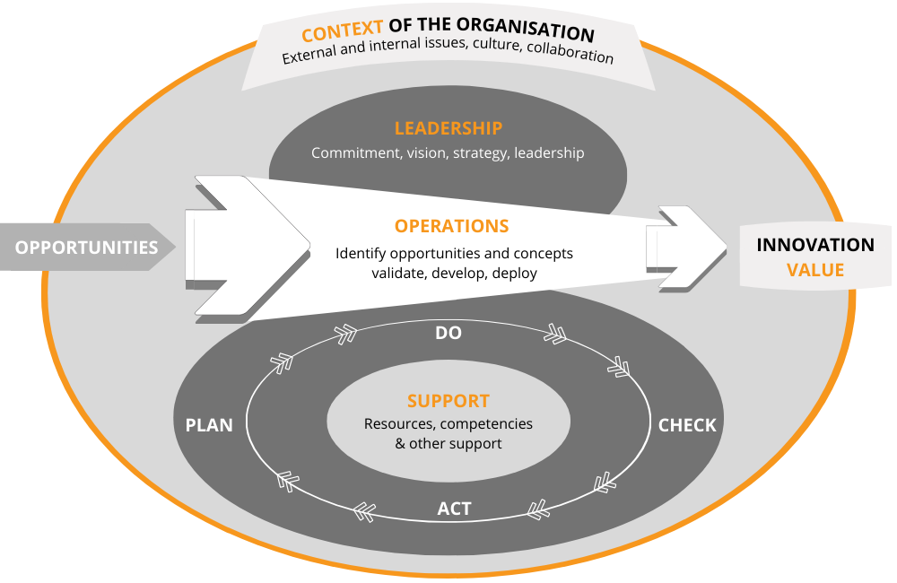 The elements of an Innovation Management System according to the ISO innovation management standards