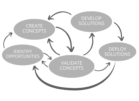 Non-linear approach to innovation